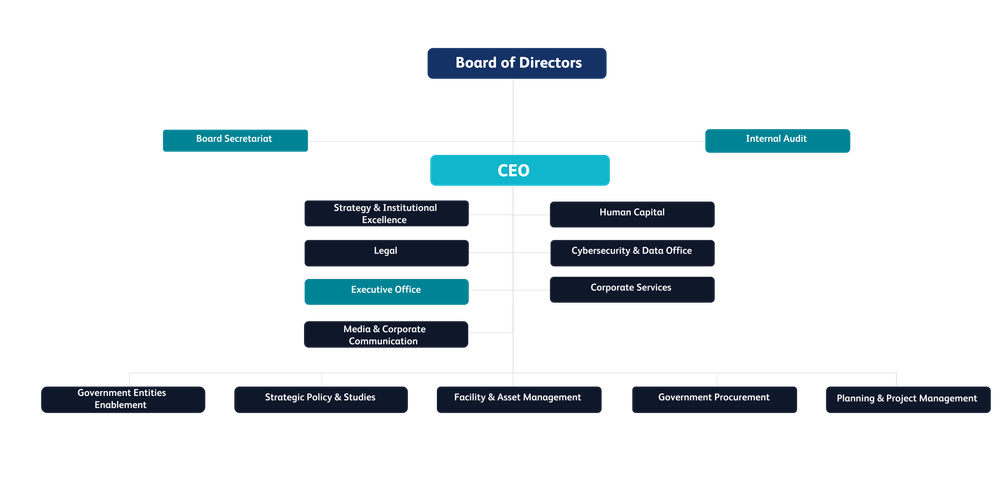 Organizational Structure